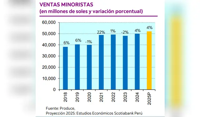 Para <strong>el cierre del 2025</strong>, se proyecta un <strong>aumento de más de 4%</strong>, superando los <strong>S/50.000 millones</strong> en ventas minoristas.