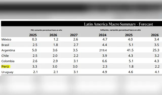Moody's prevé un crecimiento de 3,3% y una inflación de 1,8% al cierre de 2025.    