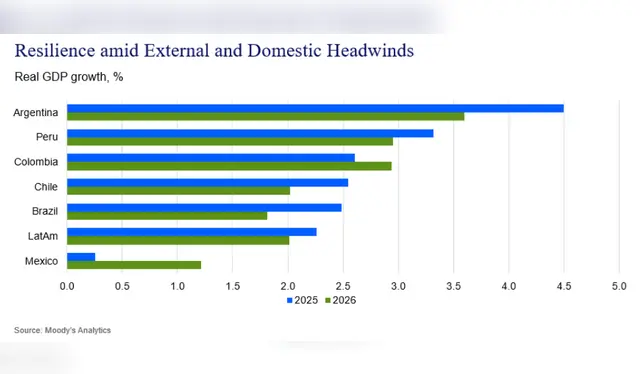  <strong>Perú</strong> ocupa el <strong>segundo lugar</strong>, con un crecimiento estimado de <strong>3,3% en 2025</strong>, que se moderaría ligeramente en 2026, a cerca de <strong>3%</strong>.    