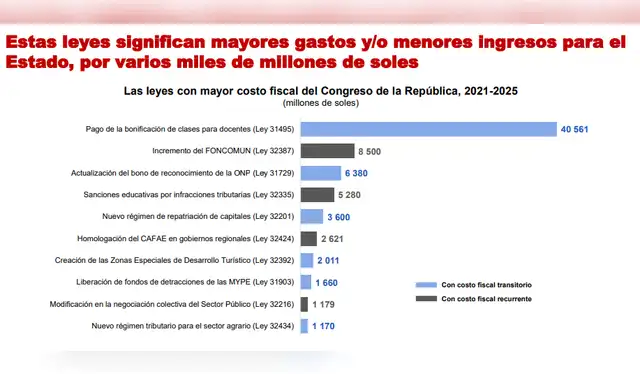  Las barras celestes del gráfico corresponden a los costos transitorios —expresados en soles de hoy—, mientras que las plomas reflejan obligaciones permanentes para el Tesoro Público.    