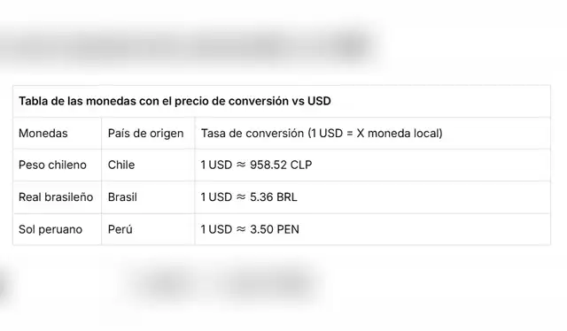Conversión de las monedas de América Latina frente al dólar estadounidense. Foto: EBC Financial Group Conversión de las monedas de América Latina frente al dólar estadounidense. Foto: EBC Financial Group