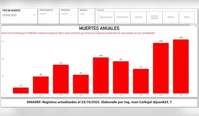 Cifras de homicidios anuales en Callao. Foto: Juan Carbajal/X Cifras de homicidios anuales en Callao. Foto: Juan Carbajal/X