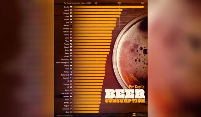  República Checa es el país con mayor consumo individual de cerveza en el mundo. Foto: Visual Capitalist   