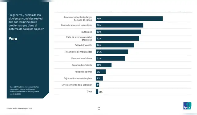 Según el Informe de Servicios de Salud de Ipsos 2025, casi el 50% de peruanos considera que el "acceso a tratamiento y largos tiempos de espera" son los principales problemas a los que se enfrenta el sistema sanitario en nuestro país.   