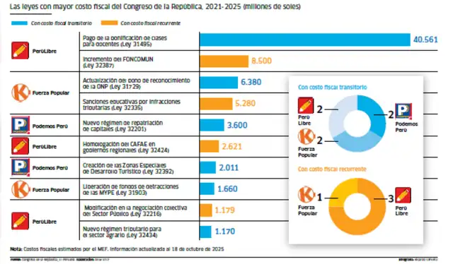 Las 10 leyes con mayor costo fiscal y/o impacto en los ingresos    Las 10 leyes con mayor costo fiscal y/o impacto en los ingresos