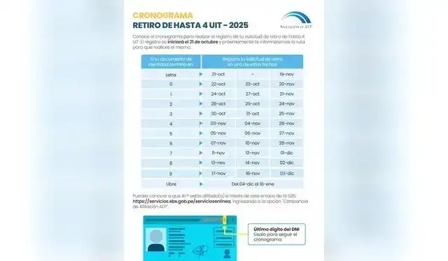 El cronograma oficial para realizar el retiro de hasta 4 UIT. Foto: Asociación de AFP El cronograma oficial para realizar el retiro de hasta 4 UIT. Foto: Asociación de AFP