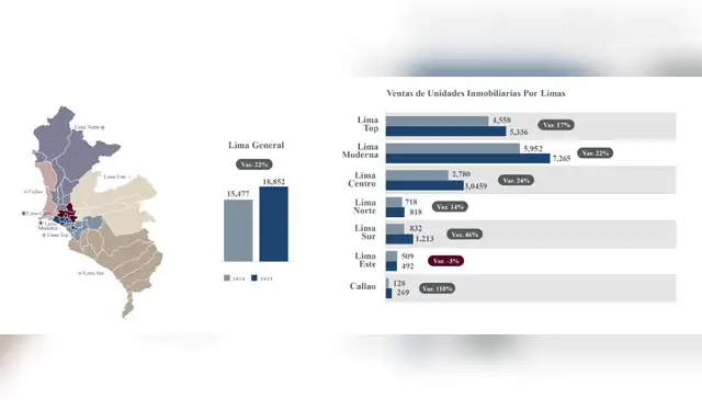 Provincia del Callao aumentó su oferta de viviendas   