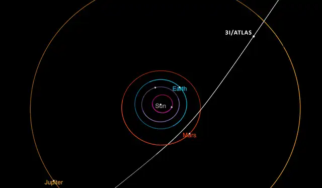  Este diagrama muestra la trayectoria del cometa interestelar 3I/ATLAS a su paso por el sistema solar. Foto: NASA   