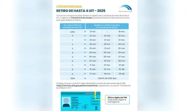 El cronograma de retiro de dinero de la AFP. Foto: Asociación de AFP El cronograma de retiro de dinero de la AFP. Foto: Asociación de AFP