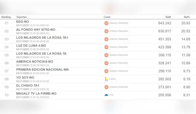 El programa registró 21 puntos de rating el 3 de noviembre, consolidándose como el más visto en la televisión nacional.   