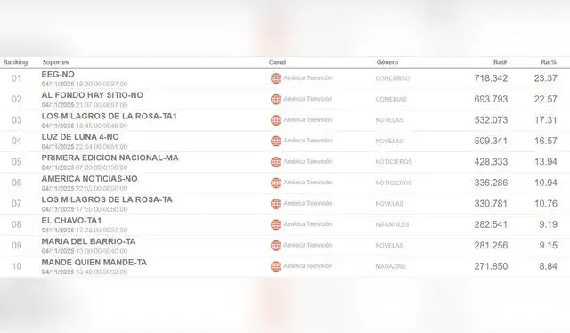 Sin Patricio Parodi, 'Esto es guerra' brilló en el rating del 4 de noviembre. Foto: difusión   
