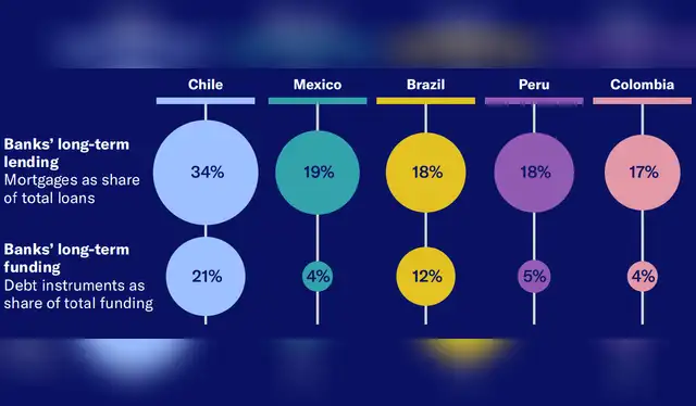 Gráfico de Moody´s para América Latina Gráfico de Moody´s para América Latina