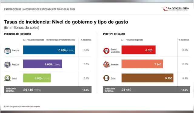 Estimación de la corrupción e inconducta funcional 2022. Fuente: La Contraloría General de la República.   
