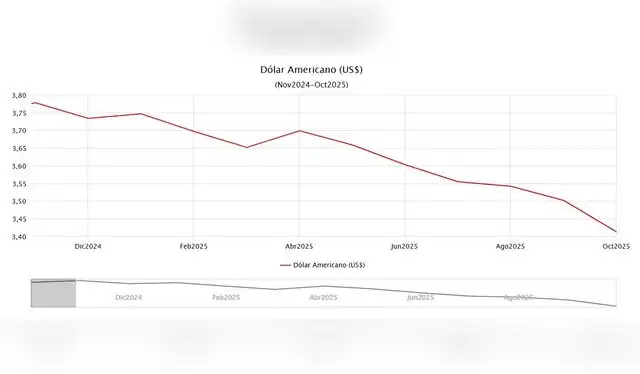 Precio del dólar en Perú desde octubre 2024 a octubre 2025. Foto: BCR   