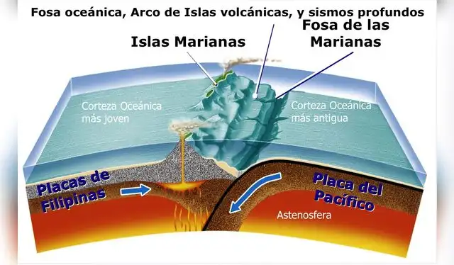  Proceso de subducción entre las placas de Filipinas y la placa del Pacífico. Foto: Ciencias Virtual   