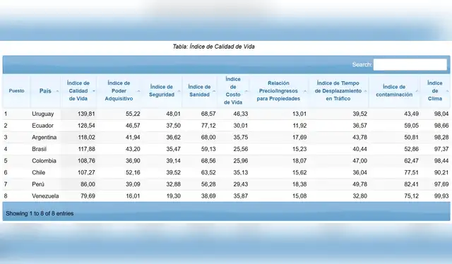  Índice de Calidad de Vida según Numbeo, 2025. | Foto: Numbeo   