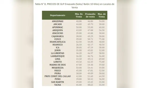 <em> Publicación del Minem sobre el coste del balón de gas del 23 de octubre de 2025. Foto: captura de pantalla</em>   