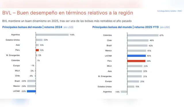 Bolsa de Valores de Lima al 4 de noviembre de 2025. Foto: Credicorp Capital/Bloomberg Bolsa de Valores de Lima al 4 de noviembre de 2025. Foto: Credicorp Capital/Bloomberg