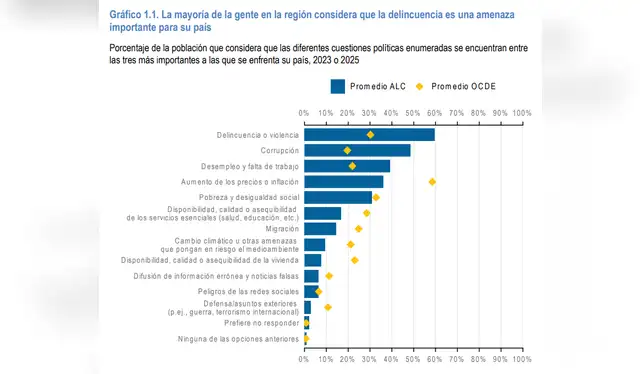 Resultados en Latinoamérica (60%). El 75% de peruanos considera que la delincuencia es la principal amenaza para el país.