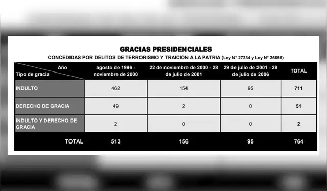  En respuesta a un pedido de acceso a la información realizado por la agencia AFP el 9 de octubre de 2025, el Ministerio de Justicia del Perú.   