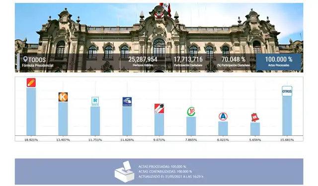 Resultados de la primera vuelta presidencial de las elecciones generales de 2021. Fuente: ONPE Resultados de la primera vuelta presidencial de las elecciones generales de 2021. Fuente: ONPE