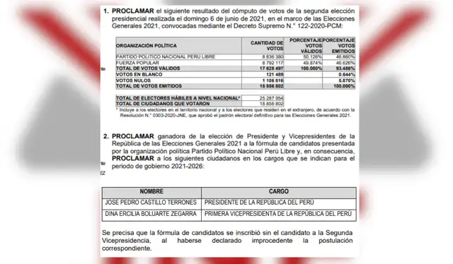El JNE declaró ganador a Pedro Castillo en la segunda vuelta presidencial de 2021, con el 100 % de los votos contabilizados. Fotocaptura: Resolución N.º 0750-2021 - JNE El JNE declaró ganador a Pedro Castillo en la segunda vuelta presidencial de 2021, con el 100 % de los votos contabilizados. Fotocaptura: Resolución N.º 0750-2021 - JNE