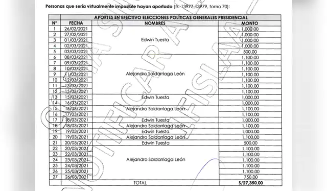 Secuencia de pagos que evidenciaría un patrón de 'pitufeo'. Foto: Fiscalía