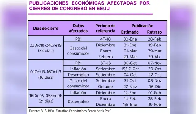 Publicaciones económicas afectadas por el cierre del Congreso de EE.UU. Foto: BLS, BEA, Scotiabank Publicaciones económicas afectadas por el cierre del Congreso de EE.UU. Foto: BLS, BEA, Scotiabank