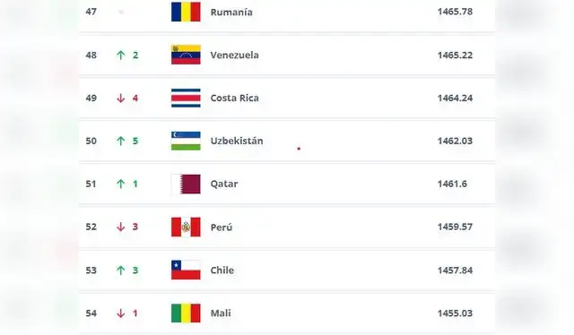 Perú fue superado por selecciones más pequeñas. Foto: FIFA   