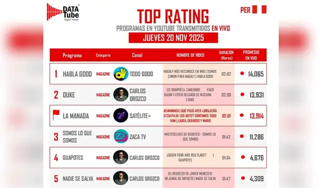 Rating del jueves 20 de noviembre en YouTube. Foto: DataTube Rating del jueves 20 de noviembre en YouTube. Foto: DataTube