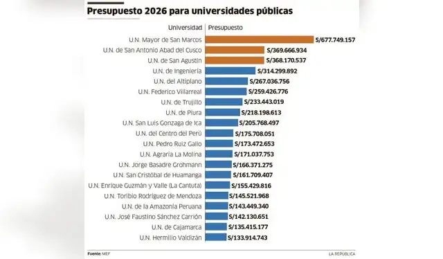 La Agraria enfrenta una importante reducción en su presupuesto 2026. Foto: La República con datos del MEF. La Agraria enfrenta una importante reducción en su presupuesto 2026. Foto: La República con datos del MEF.