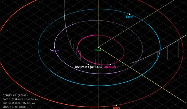 C/2025 K1 (ATLAS) alcanzó su punto más cercano al Sol el 8 de octubre y se acercó más de cuatro veces a nuestra estrella local que 3I/ATLAS. Foto: NASA/JPL C/2025 K1 (ATLAS) alcanzó su punto más cercano al Sol el 8 de octubre y se acercó más de cuatro veces a nuestra estrella local que 3I/ATLAS. Foto: NASA/JPL