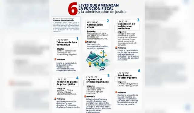 Comunicado de la Fiscalía que advierte sobre seis leyes que afectan la lucha contra el crimen.<br> Fuente: X – Ministerio Público Comunicado de la Fiscalía que advierte sobre seis leyes que afectan la lucha contra el crimen.<br> Fuente: X – Ministerio Público