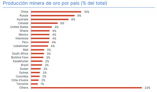 Producción minera de oro por país. Fuente: World Gold Council