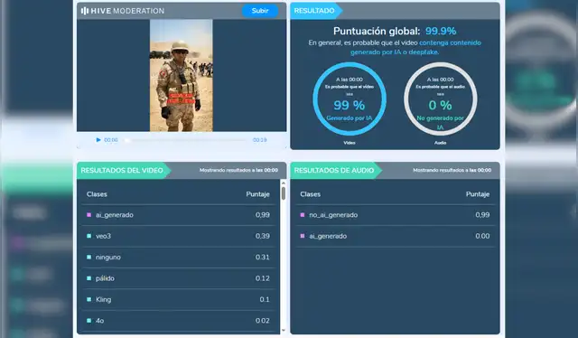 La plataforma de Hive-Moderation, a través de la herramienta AI-Generated Content Detection, determinó que el video tiene un 99% de probabilidad de ser IA. Fotocaptura: Hive-Moderation La plataforma de Hive-Moderation, a través de la herramienta AI-Generated Content Detection, determinó que el video tiene un 99% de probabilidad de ser IA. Fotocaptura: Hive-Moderation