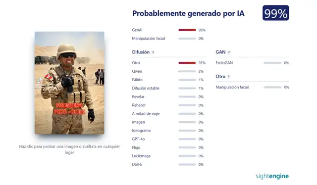 Sightengine determinó que la imagen fue generada con IA con una probabilidad de 99%. Fotocaptura: Sightengine. Sightengine determinó que la imagen fue generada con IA con una probabilidad de 99%. Fotocaptura: Sightengine.