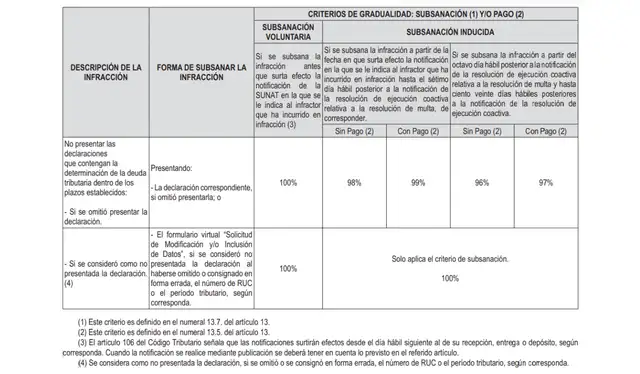 Criterios de gradualidad del Artículo 13-C: rebajas del 96% al 100% de las multas. | Foto: Resolución de Superintendencia Nº 000355-2025/SUNAT   