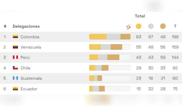 Medallero de delegaciones actualizado al 1 de diciembre. | Foto: Juegos Bolivarianos 2025 Medallero de delegaciones actualizado al 1 de diciembre. | Foto: Juegos Bolivarianos 2025