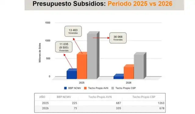La Confederación de Desarrolladores Inmobiliarios del Perú (CODIP) alertó sobre un recorte del 50% en subsidios de vivienda para 2026. Fuente: CODIP La Confederación de Desarrolladores Inmobiliarios del Perú (CODIP) alertó sobre un recorte del 50% en subsidios de vivienda para 2026. Fuente: CODIP