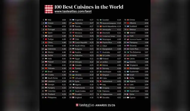 El ranking mundial de Taste Atlas. Foto: X - Taste Atlas El ranking mundial de Taste Atlas. Foto: X - Taste Atlas