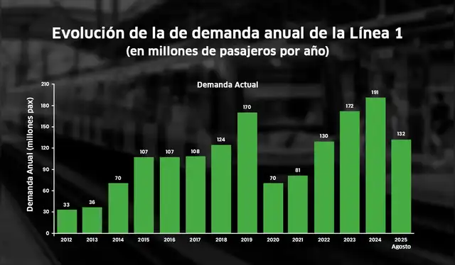 Aumento de pasajeros en la Línea 1 por año.
