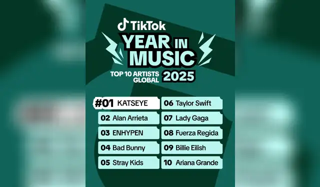 Top 10 Mejores Artistas Globales del 2025 en TikTok. | Foto: TikTok   