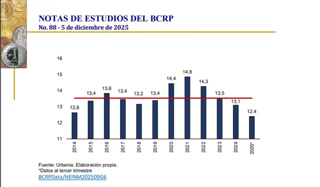  Informe del BCRP sobre el promedio anual de años necesarios para comprar una vivienda en Lima. Foto: Notas de Estudios del BCRP   