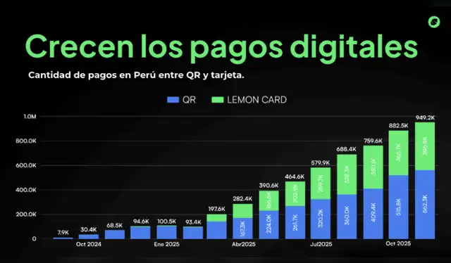 Crecen los pagos digitales en Perú