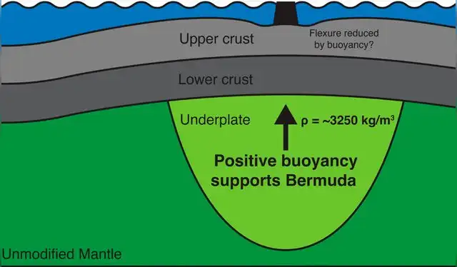 Representación resumen de las características interpretadas de las Bermudas. Foto: Geophysical Research Letters Representación resumen de las características interpretadas de las Bermudas. Foto: Geophysical Research Letters