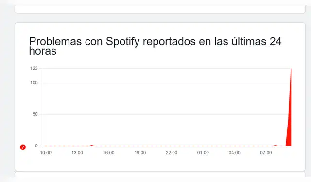 Caída de Spotify, 15 de diciembre. Foto: Downdetector Caída de Spotify, 15 de diciembre. Foto: Downdetector