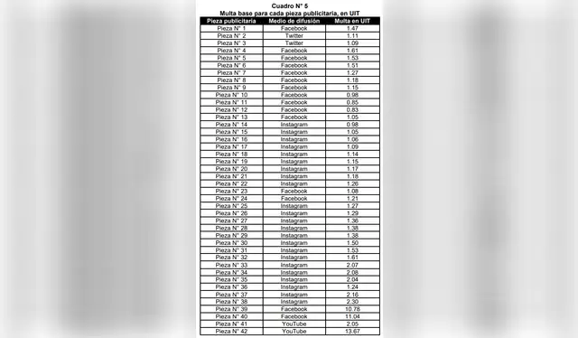 Multas base por cada contenido evaluado de Win. | Foto: Indecopi Multas base por cada contenido evaluado de Win. | Foto: Indecopi