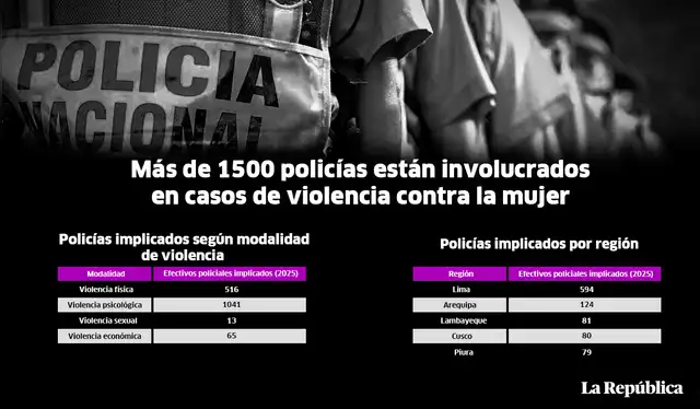 1636 policías han sido denunciados por violencia de género. Composición: Omar Neyra/ La República.   