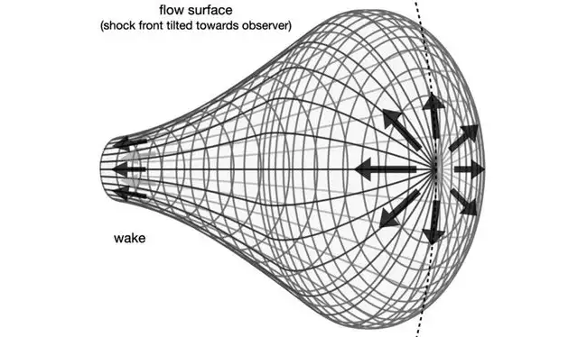  Diagrama de la geometría de un frente de choque. Foto: arXiv   