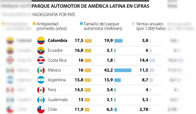  Edad promedio del parque automotor en Latinoamérica por país.<br> Foto: La Republica Colombia   